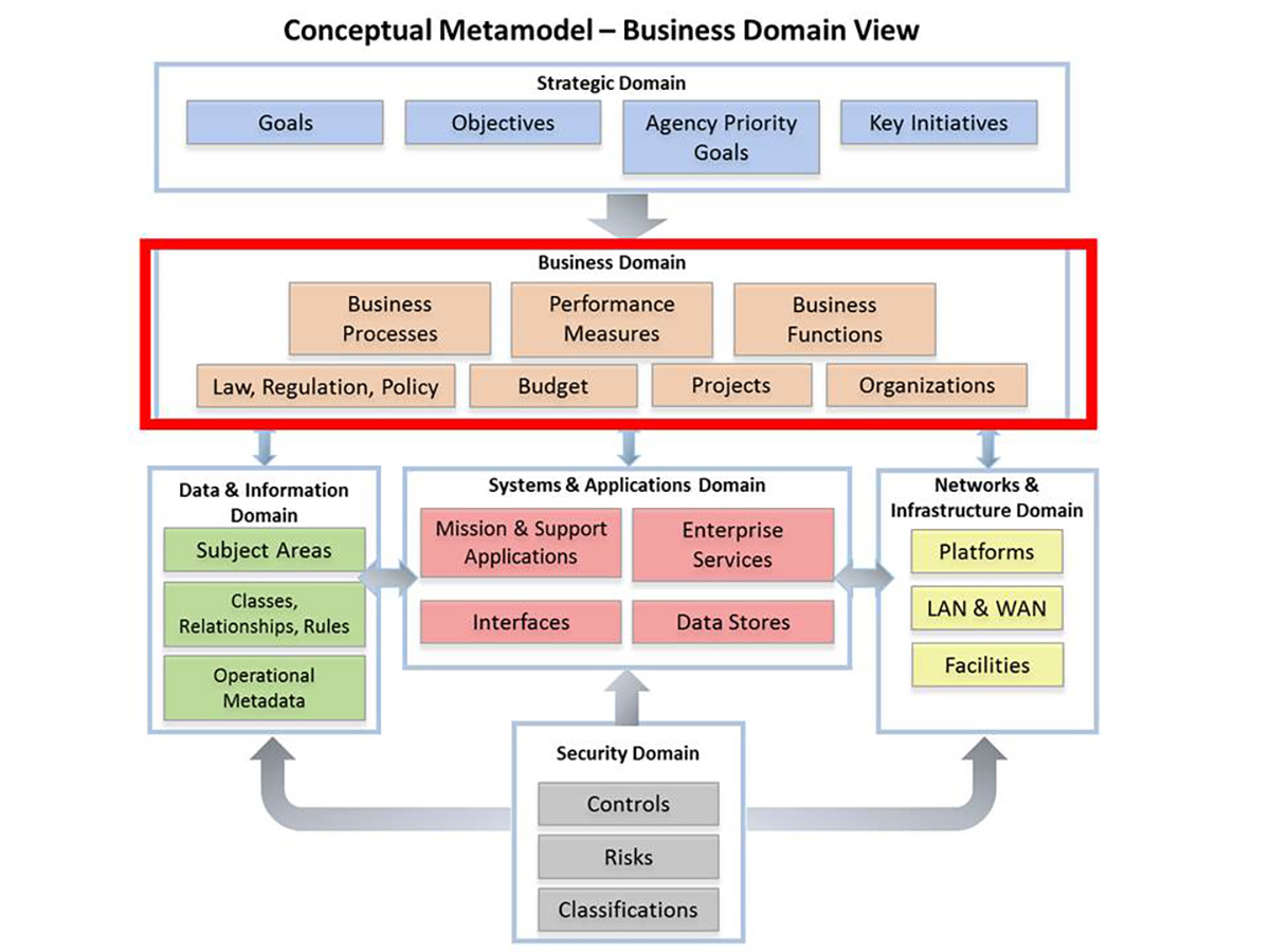 Conceptual Metamodel Business Domain View