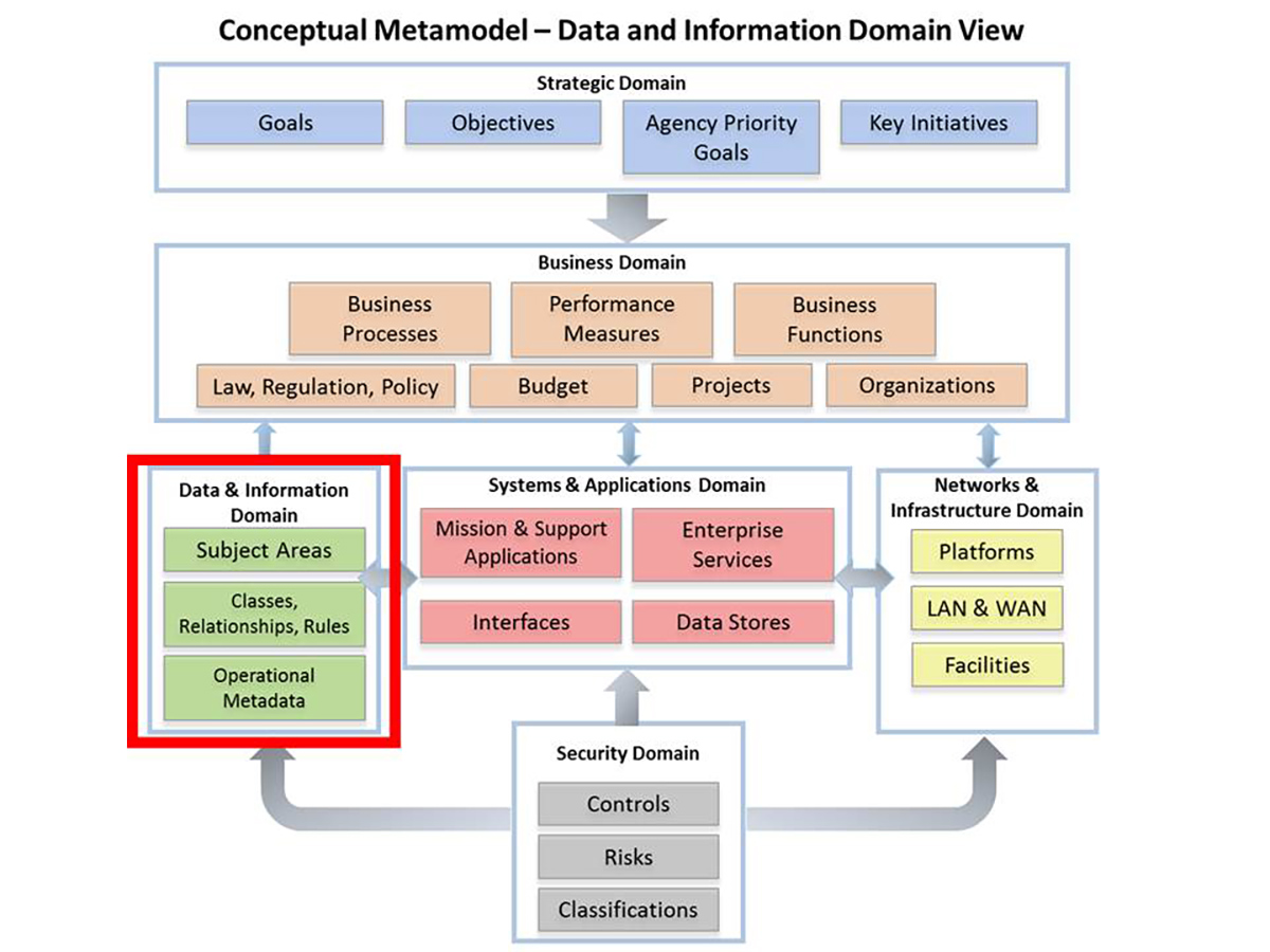 Conceptual Metamodel – Data and Information Domain View