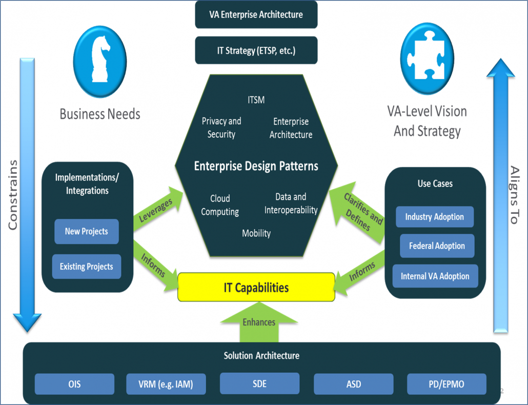 Enterprise Design Pattern Relational Diagram
