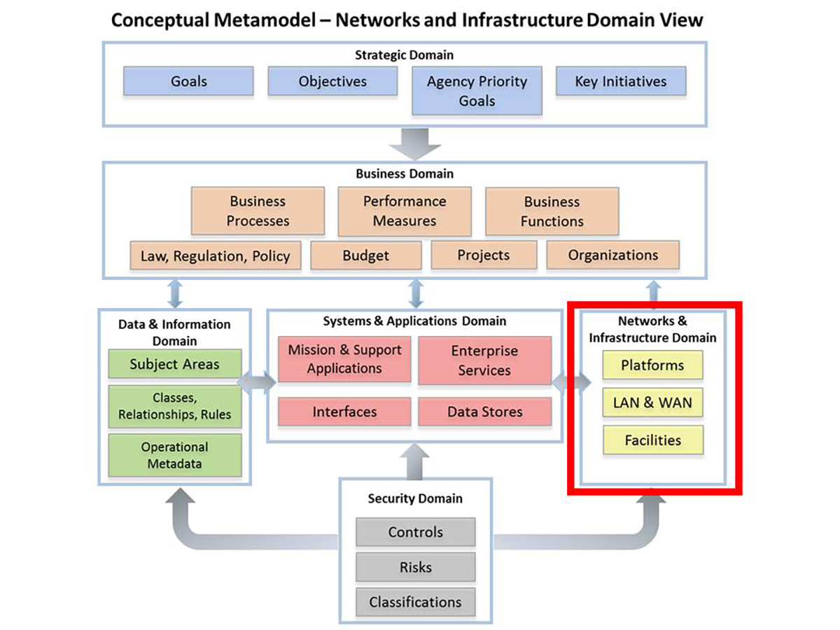 Conceptual Metamodel – Networks and Infrastructure Domain View