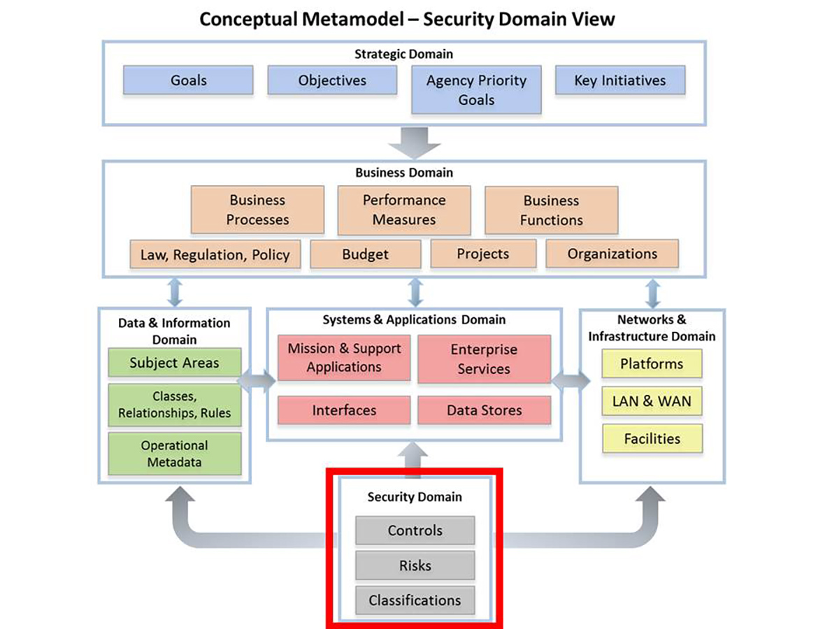 Conceptual Metamodel – Security Domain View