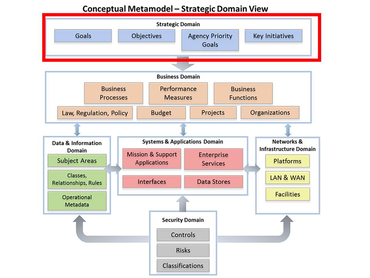 Conceptual Metamodel – Strategic Domain View