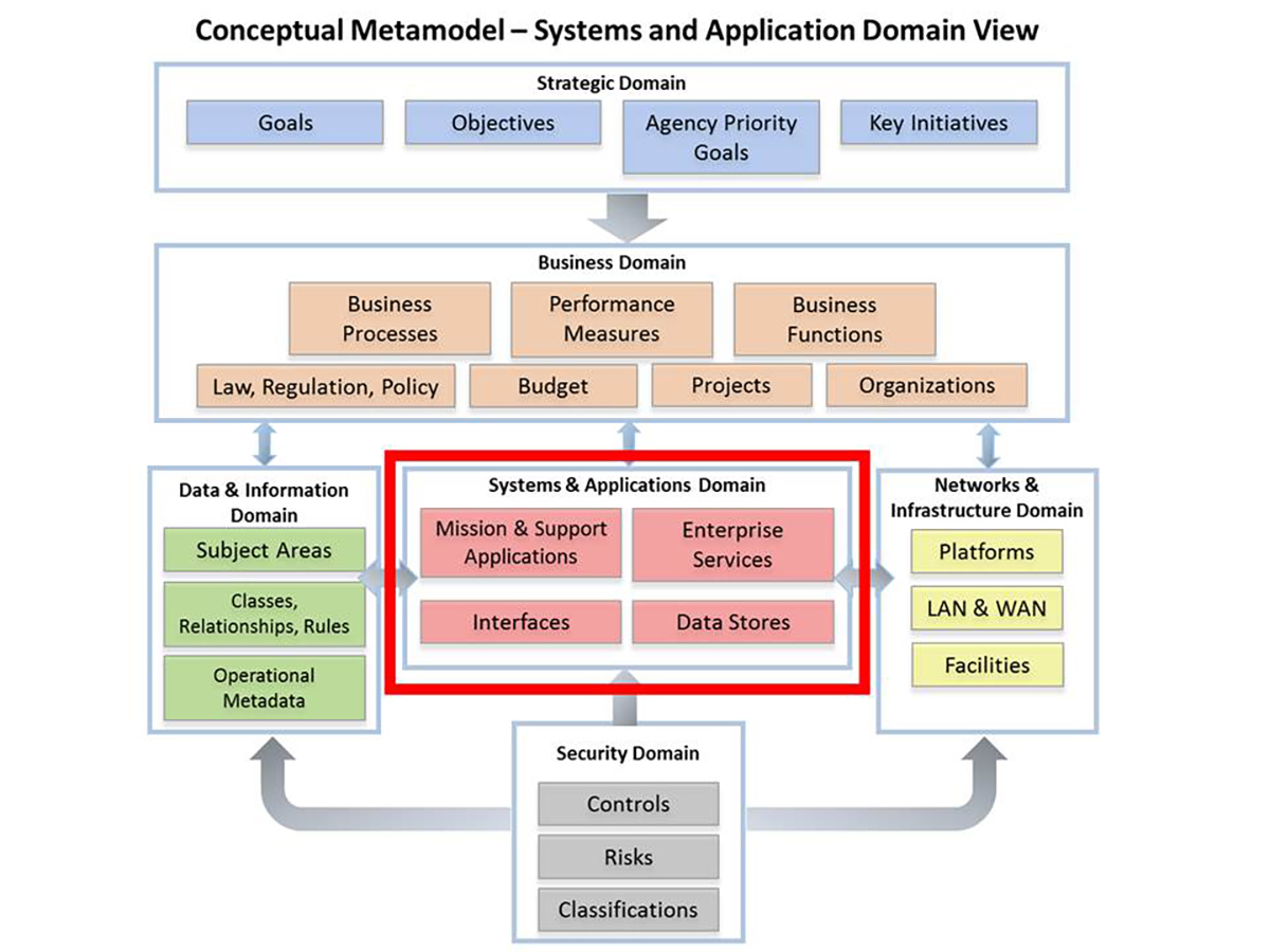 Conceptual Metamodel – Systems and Applications Domain View